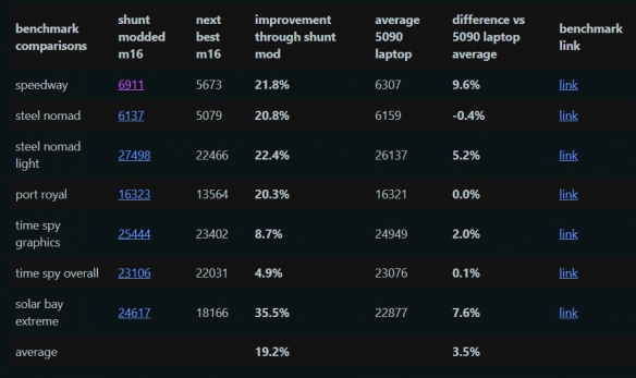 来自海外的技术高手对RTX 4090笔记本进行了大规模改造，其性能几乎达到了RTX 5090的水平！