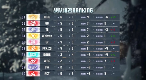 逆流而上，成都Wolves展现坚韧不拔的精神！——《第五人格》2025秋季赛第四周战报