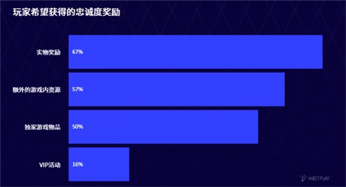 浏览了这些数据之后，您就能理解为什么Mistplay总是被认为“最懂玩家”。

