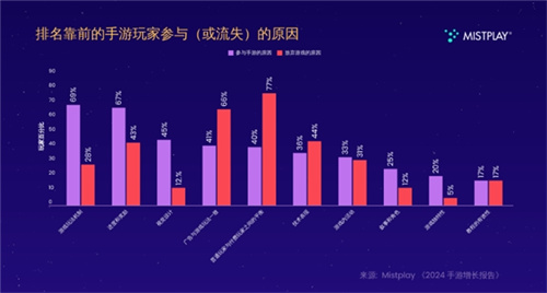 浏览了这些数据之后，您就能理解为什么Mistplay总是被认为“最懂玩家”。

