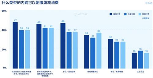 浏览了这些数据之后，您就能理解为什么Mistplay总是被认为“最懂玩家”。

