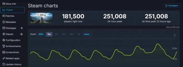 国产新星震撼全球市场！《燕云十六声》在Steam平台的最高同时在线人数突破25万大关