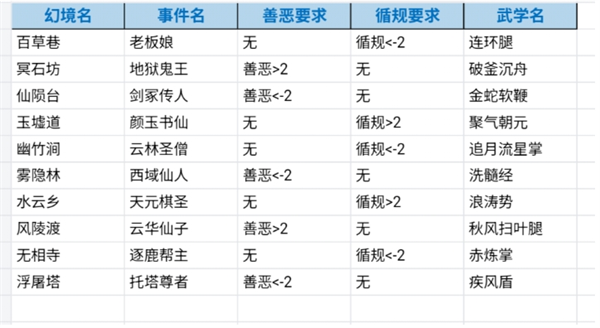 古今2风起蓬莱幻境中隐藏的秘籍概览表，展现了丰富多样的内容与技巧。