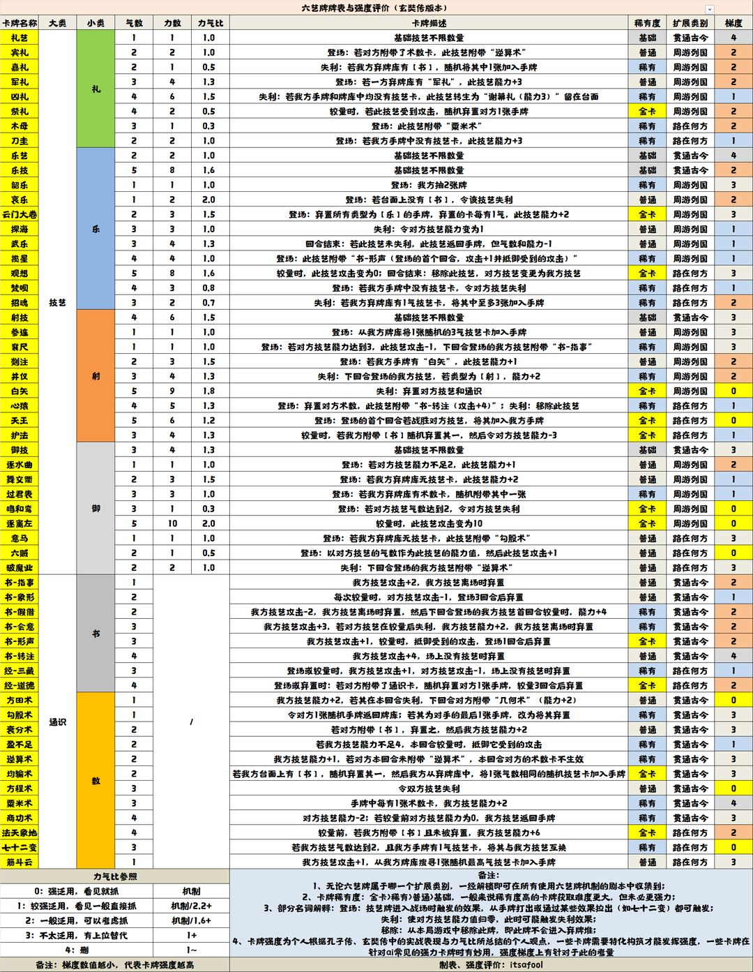 关于华夏无悔系列玄奘传六艺牌的性能评估