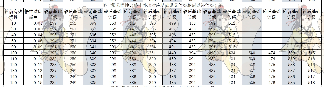 《暴走英雄坛》轮回后基础等级一览表，助你迅速掌握升级关键