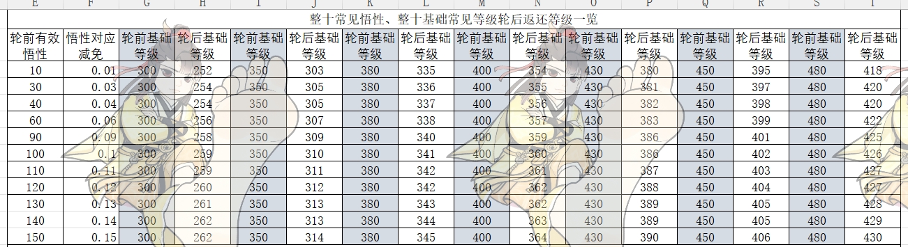 《暴走英雄坛》轮回后基础等级一览表，助你迅速掌握升级关键