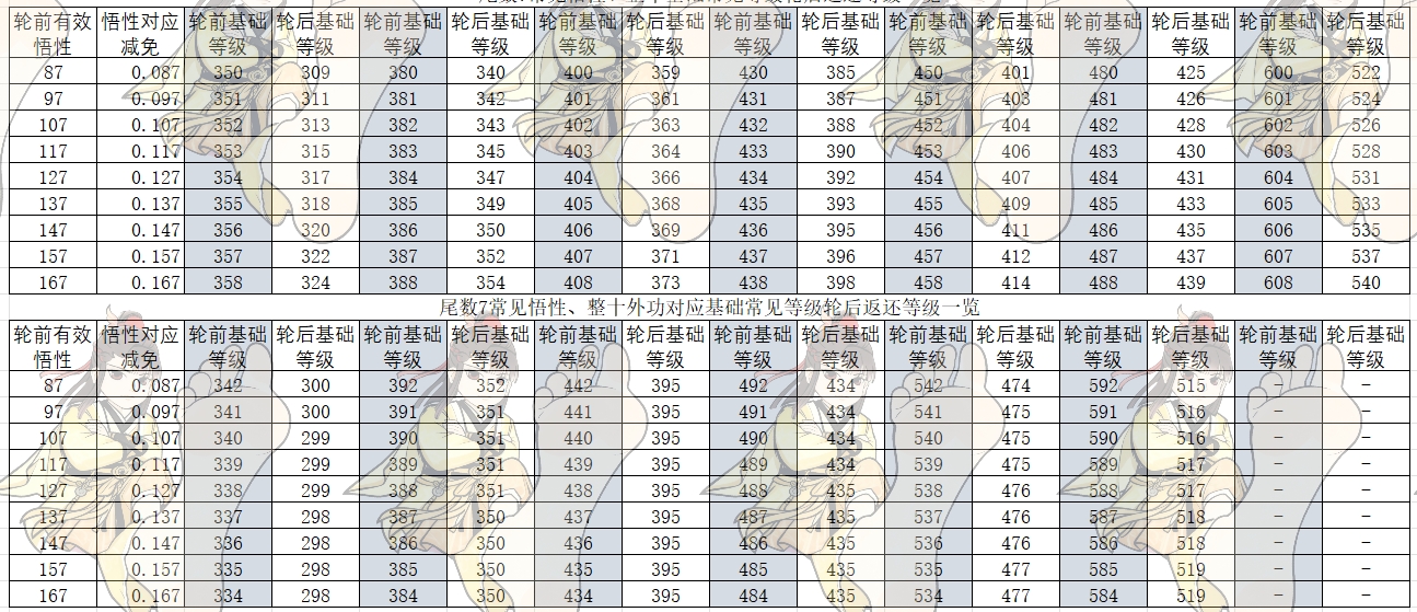 《暴走英雄坛》轮回后基础等级一览表，助你迅速掌握升级关键