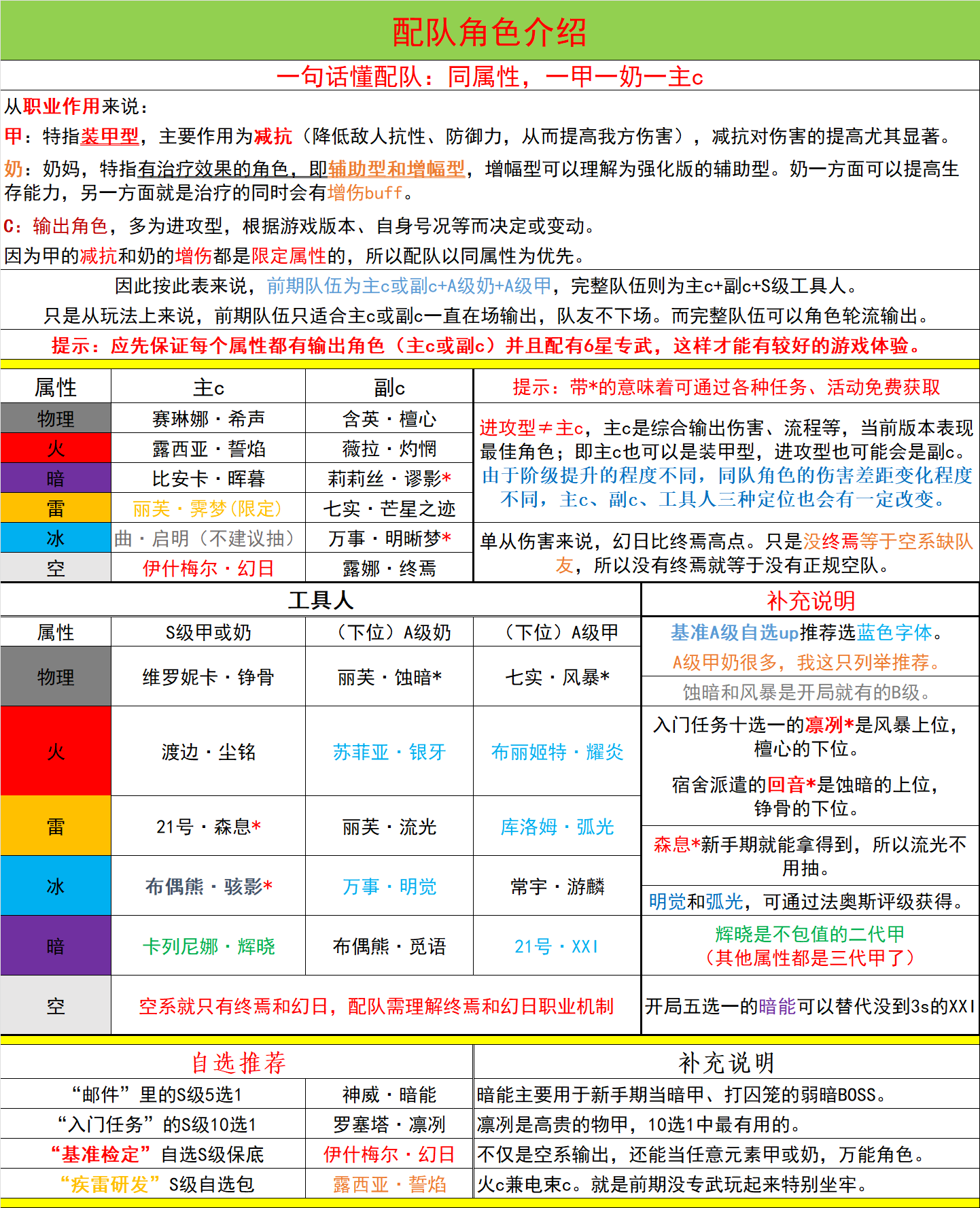 《战双帕弥什》视界推测新手指南(布偶熊版本) 《战双帕弥什》视界推测新手指南(布偶熊版本)