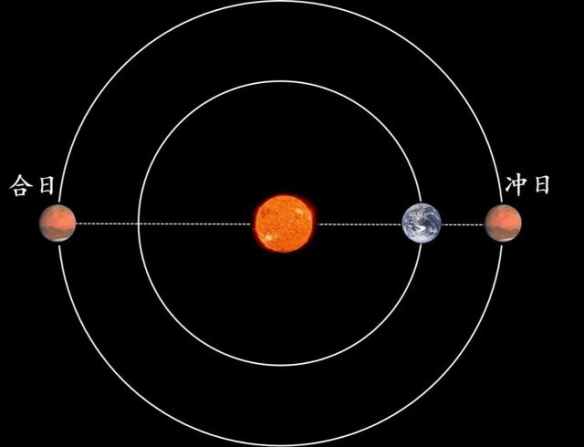 1月9日即将迎来火星合日现象，届时地球与火星将在太阳两侧短暂“失联”。  

