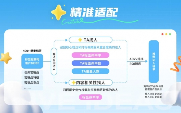 星广联投｜非游戏行业创新性竞价广告投放解决方案