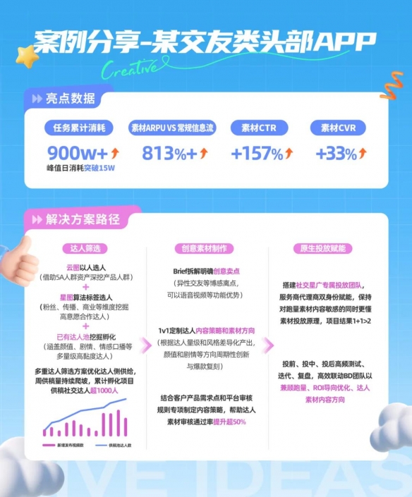 星广联投｜非游戏行业创新性竞价广告投放解决方案