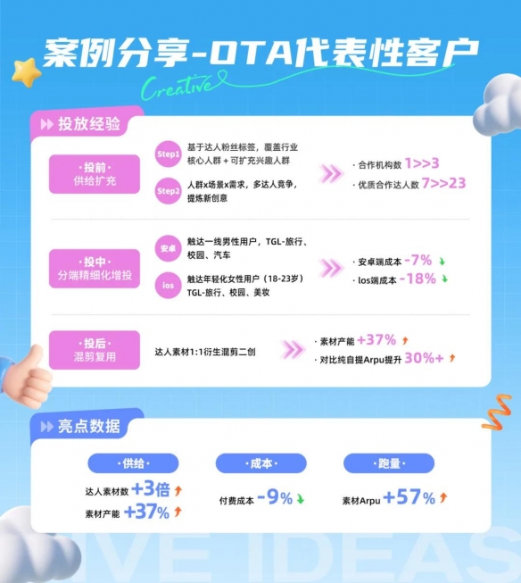 星广联投｜非游戏行业创新性竞价广告投放解决方案