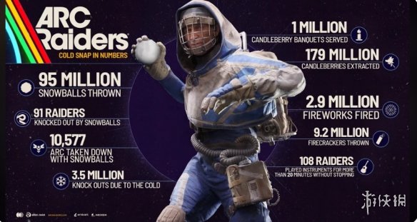 《ARC_Raiders》的“烛莓盛宴”成就全球完成比例仅有8%,令人感到十分黯淡 《ARC_Raiders》的“烛莓盛宴”成就全球完成比例仅有8%,令人感到十分黯淡