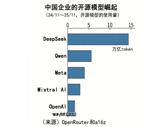 在短短一年时间里，中国AI模型的市场份额从1%迅速增长至15%，实现了14个百分点的飞跃。 

