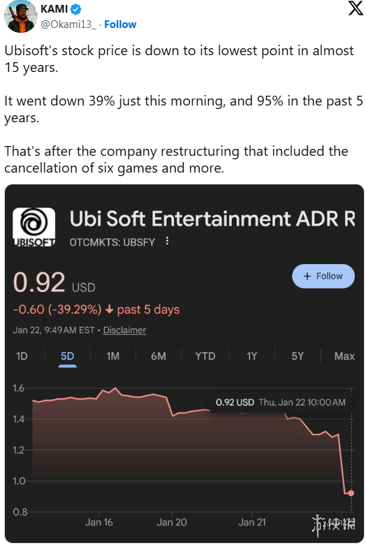 游侠早间新闻速递：育碧股价骤然暴跌39%！《绝地潜兵2》同步推出战斗债券