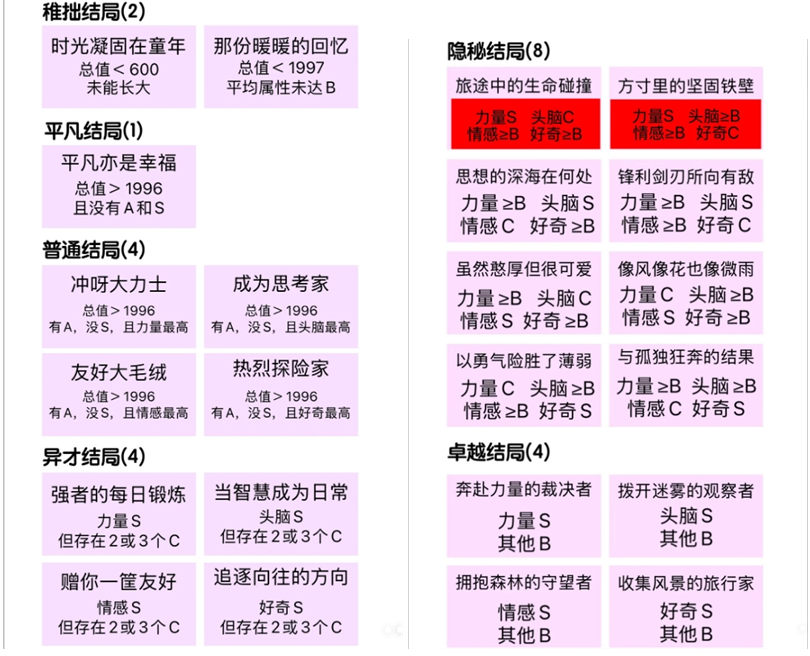 《无限暖暖》中的巨兽培养最终结果一览  
