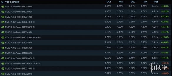 最新的Steam硬件调查数据显示：RTX_5070显卡的市场份额实现了228%的快速增长