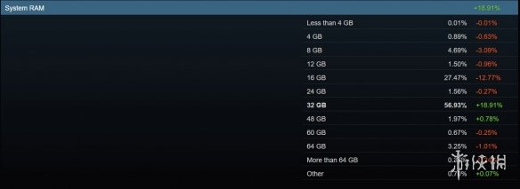 最新的Steam硬件调查数据显示：RTX_5070显卡的市场份额实现了228%的快速增长