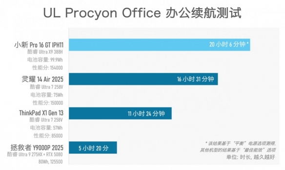 经过实际测试，一台续航时间超过20小时的笔记本电脑，居然还能顺利畅玩3A大作！？