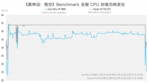 经过实际测试，一台续航时间超过20小时的笔记本电脑，居然还能顺利畅玩3A大作！？