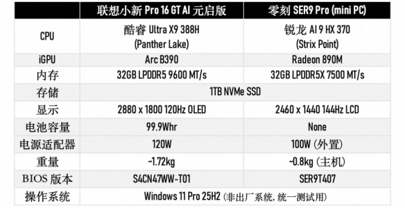 经过实际测试，一台续航时间超过20小时的笔记本电脑，居然还能顺利畅玩3A大作！？