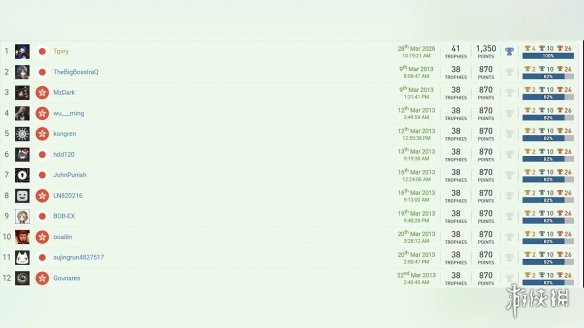 全球第一！日本主播成功获得PlayStation历史上最具挑战性的白金奖杯