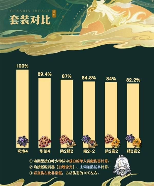 关于《原神》中兹白的圣遗物配置建议,以下提供一些实用的搭配技巧,帮助玩家优化她的输出表现和生存能力。 关于《原神》中兹白的圣遗物配置建议,以下提供一些实用的搭配技巧,帮助玩家优化她的输出表现和生存能力。