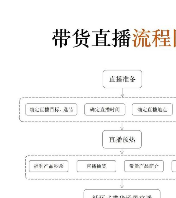 直播带货的详细流程