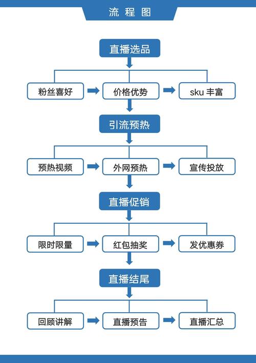 直播带货的详细流程
